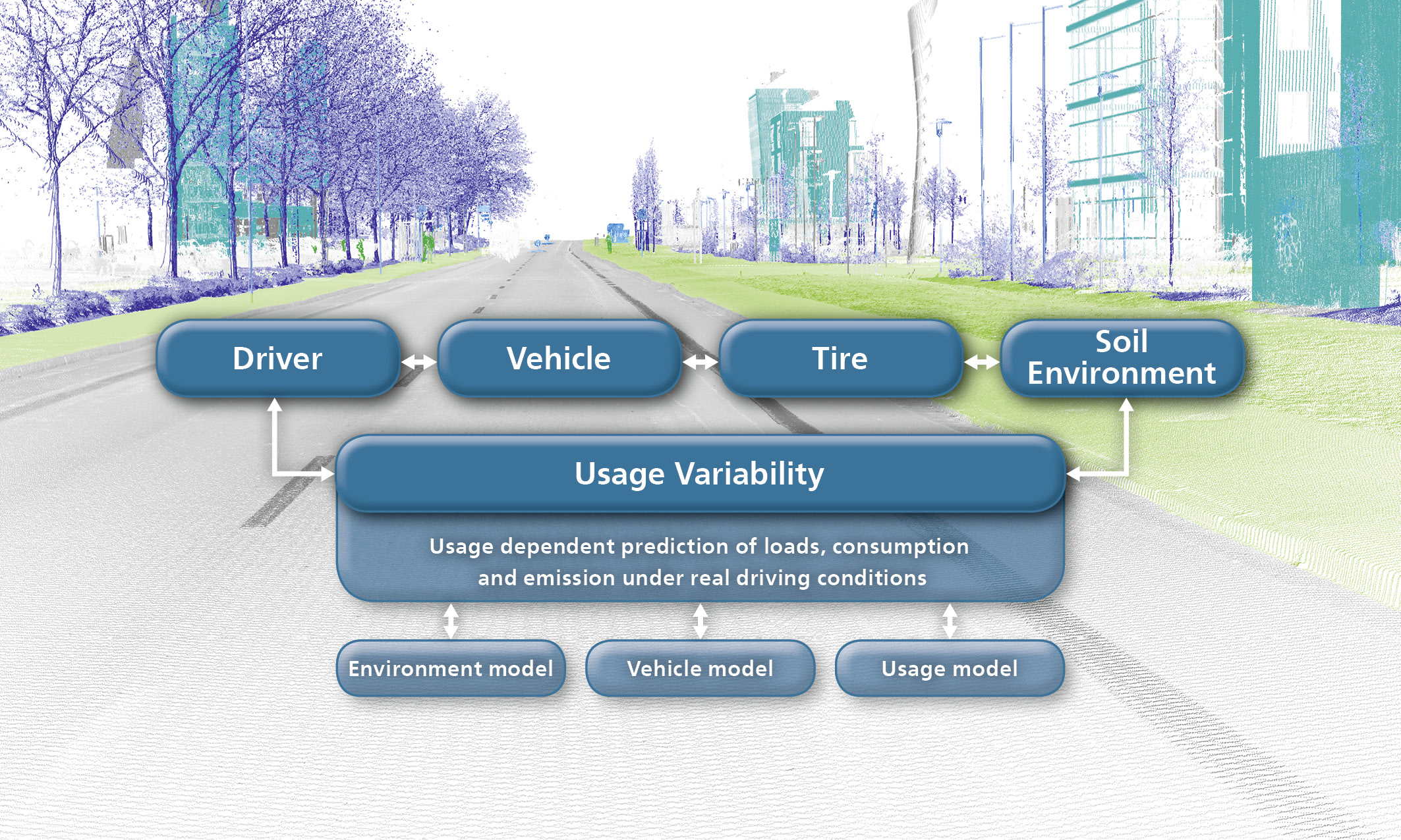 Diagram Fahrzeug-Umwelt-Mensch Interaktion (interaction of car, environment and human) FUMI (english) 